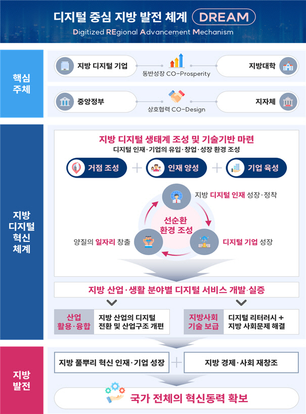 디지털 중심 지방발전체계 개념도 및 기본방향 개념도