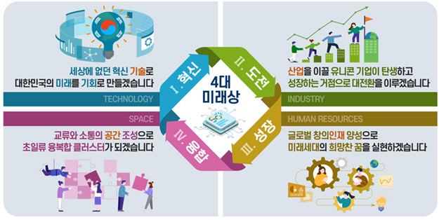 대덕특구 4대 미래상