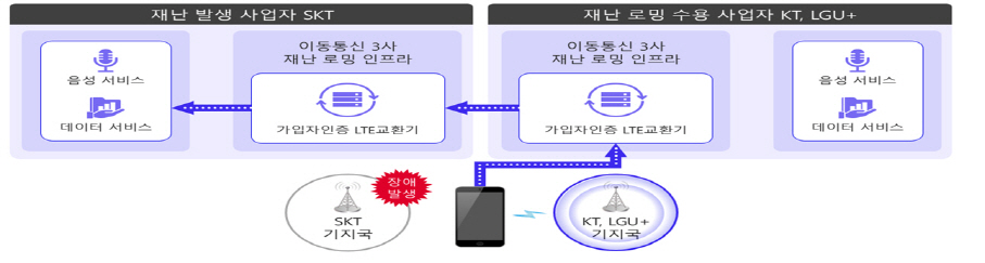 통신시설을 활용한 무선통신 복구 개요도