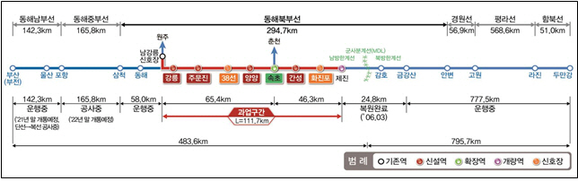 강릉~제진 철도건설 사업현황