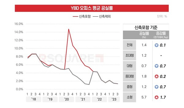 여의도업무지구 오피스 공실률