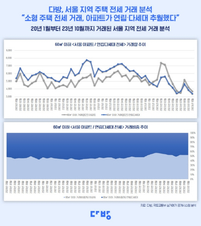 다방 전세