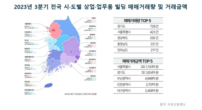 3분기 전국 시도별 상업·업무용 빌딩 매매거래량 및 거래금액