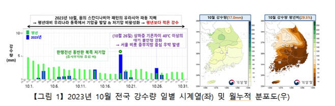 기상청