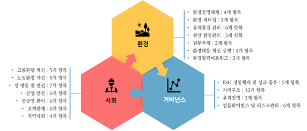 ESG 가이드라인 구조