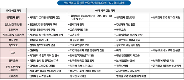 ESG 사회 부문의 10대 핵심 과제 및 40개 세부 실천 과제