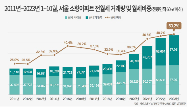 소형아파트 전월세 거래량 및 월세비중