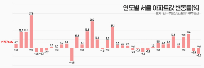 연도별 서울 아파특밧 변동