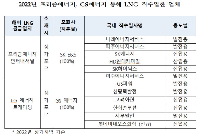 이미지 2022년 LNG 우회판매도입 기업