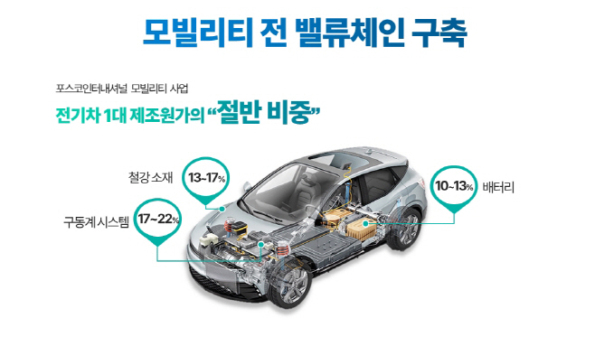 사진6. 모빌리티 전 밸류체인 구축