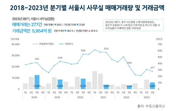 2018~2023년 분기별 서울시 사무실 매매거래량 및 거래금액.