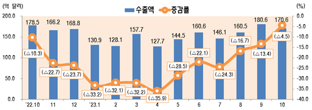 최근 월별 정보통신산업(ICT) 수출 추이