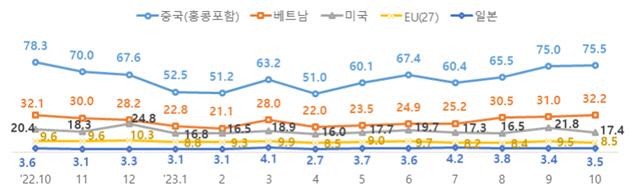 월별 주요 국가 수출 추이