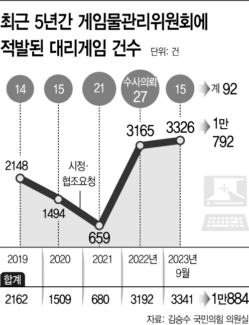 대리게임 통계