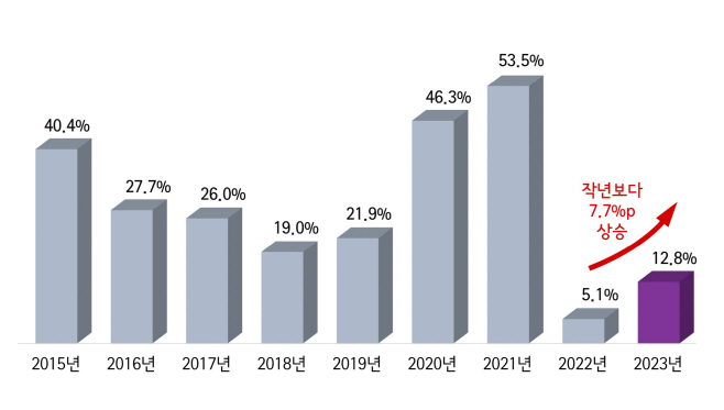 향후 1년 부동산 시세