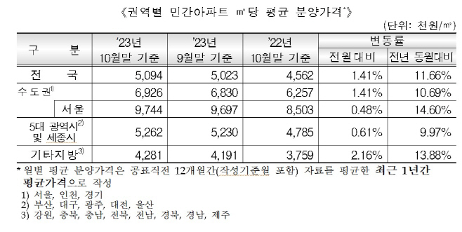 분양