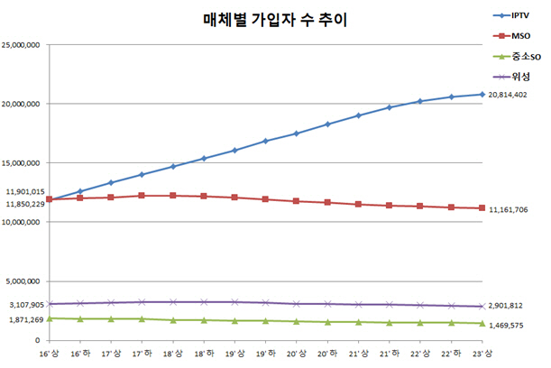 매체별 국내 유료 가입자 추이
