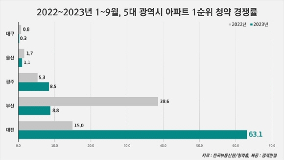 지난해와 올해 1~9월 5대 광역시 아파트 1순위 청약 경쟁률