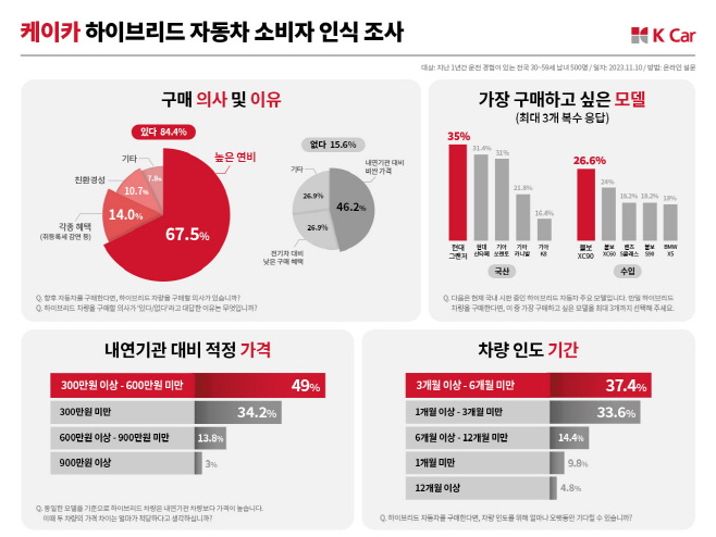 케이카, 소비자 84% ‘하이브리드車’