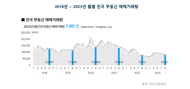 2018년~2023년 월별 전국 부동산 매매거래량