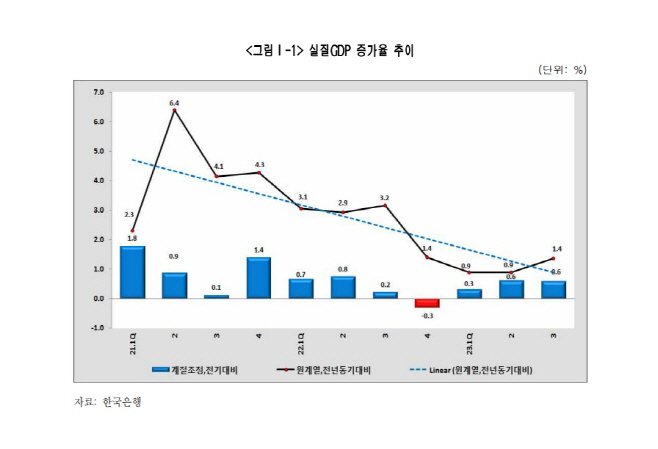 실질 GDP 증가율 추이