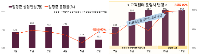 에스알 고객센터 상담품질 변화 그래프