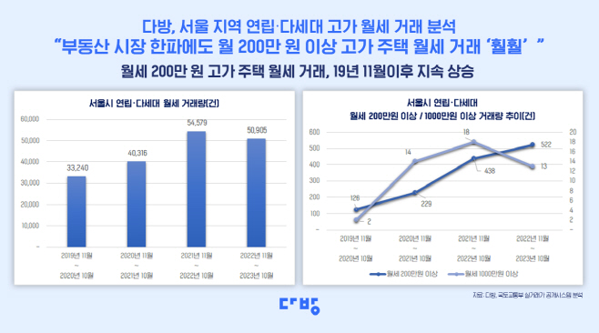 서울 고가 월세