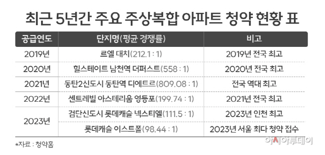 최근 5년간 주요 주상복합 아파트 청약 현황 표