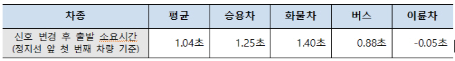 도로교통공단 신호변경 출발