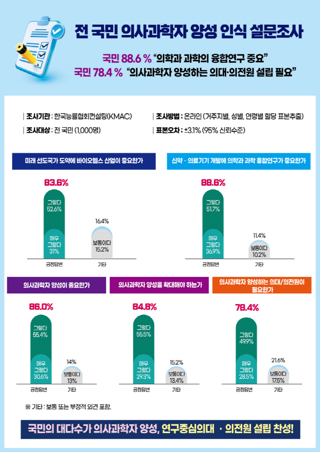 사전 국민 의사과학자 양성 인식 설문조사 결과 /포항시
