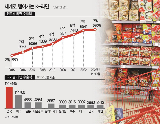 라면