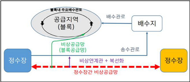 공급