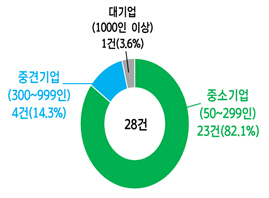 중대재해처벌법 기소 사건 규모 현황