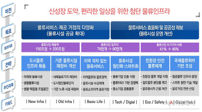 제4차 물류시설개발종합계획(안) 비전 목표 추진전략(안)