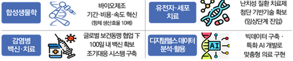 첨단바이오 분야 중점기술별 임무