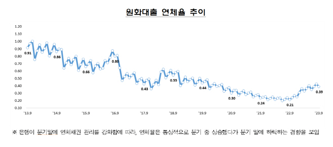 연체율