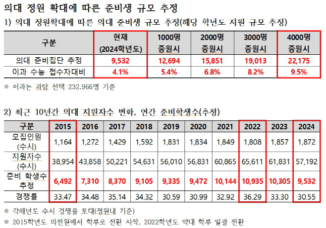 의대