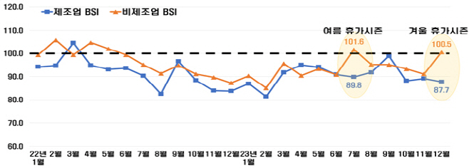 제조업·비제조업 경기 실사 추이