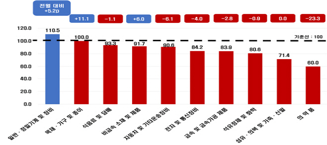 제조업 세부업종 12월 전망 BSI