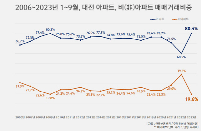대전 주택 매매거래비중
