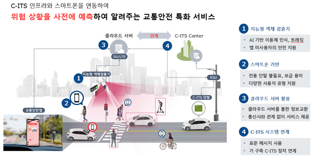 어린이 보호구역에 적용하는 C-ITS 특화 서비스 개념도