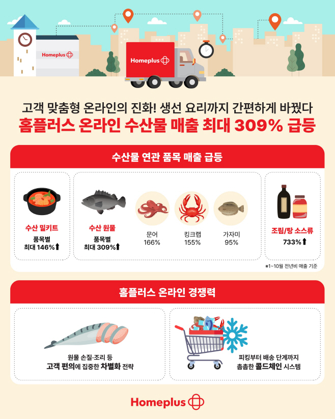 [인포그래픽] 홈플러스 온라인 수산물 매출 추이