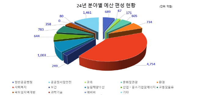 경산시- 경산시, 시민행복을 위한 2024년 본예산 1조 3,092억원