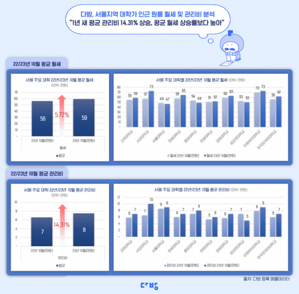 서울지역 대학가 인근 원룸 월세 및 관리비 분석