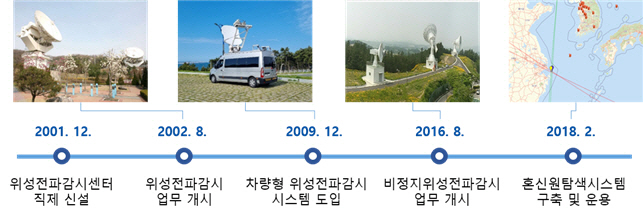 위성전파감시센터 주요 현혁