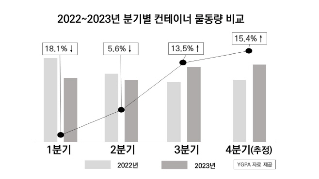 2022~2023년 분기별 컨테이너 물동량 비교(그래프)