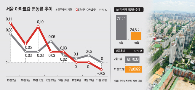 서울 아파트값 변동률 추이 등