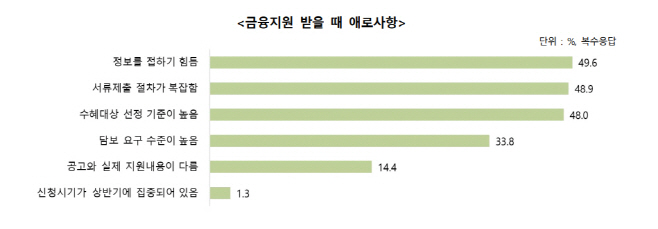 수출 기업의 금융지원 애로 사항