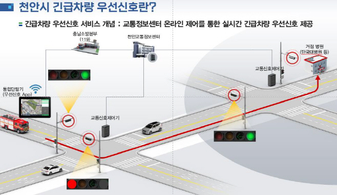 교통정책과(긴급차량 우선신호 흐름도)