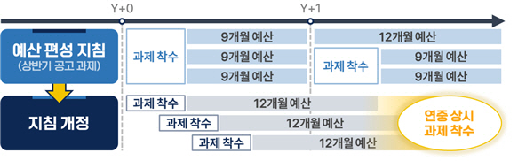 예산 편성 지침의 개정을 통해 연구과제 상시 착수